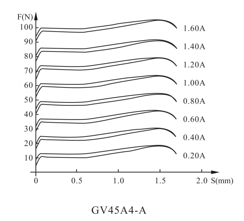 GV45-4-A系列比例阀用电磁铁