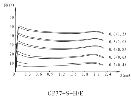 GP37-S-E螺纹比例阀用电磁铁