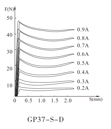 GP37-S-D螺纹比例阀用电磁铁