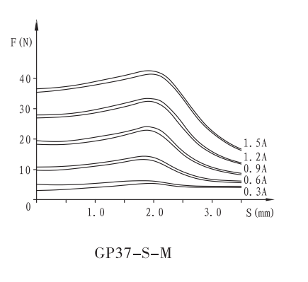 GP37-S-M螺纹比例阀用电磁铁