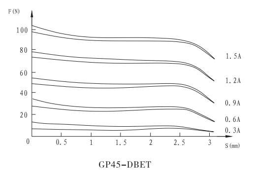 GP45-DBET(DT)螺纹比例阀用电磁铁