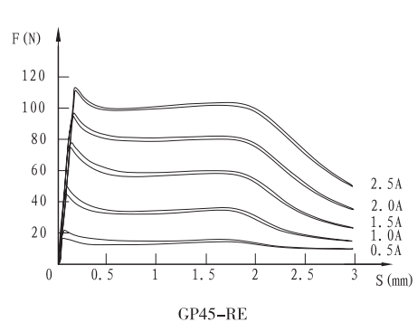 GP45-REE(4WREE阀)比例阀用电磁铁