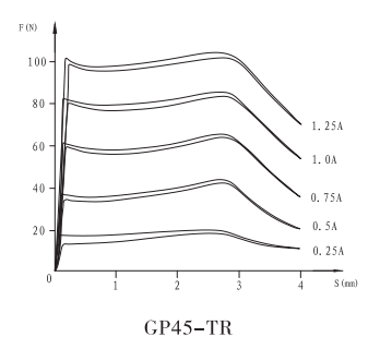 GP45-TR螺纹比例阀用电磁铁