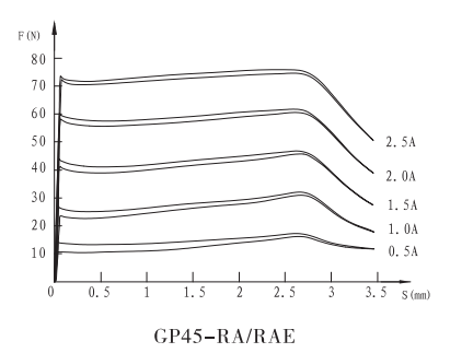 GP45-RAE(4WRAE阀）螺纹比例阀用电磁铁