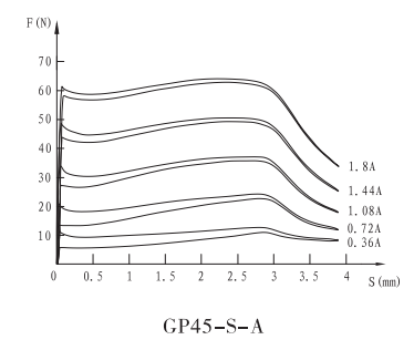 GP45-S-A螺纹比例阀用电磁铁