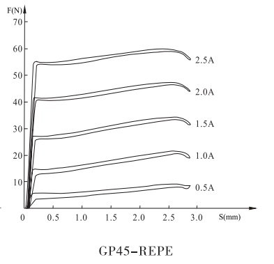 GP45-REPE(3DREPE阀)系列螺紋比例阀用电磁铁