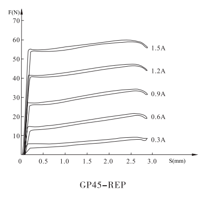 GP45-REP(3DREP阀)系列螺紋比例阀用电磁铁