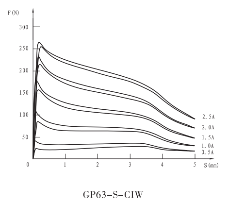 GP63-S-CIW带位移传感器比例阀用电磁铁