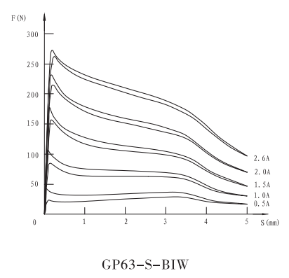 GP63-S-BIW带位移传感器比例阀用电磁铁