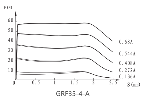 GRF35-4-A螺钉比例阀用电磁铁