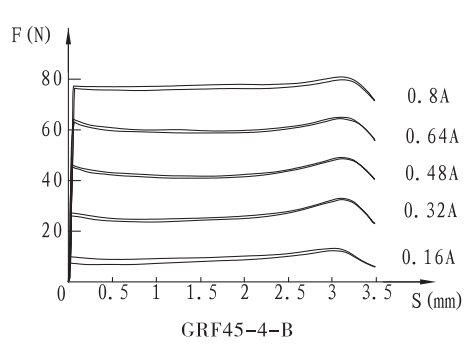 GRF45-4-B螺钉比例电磁铁