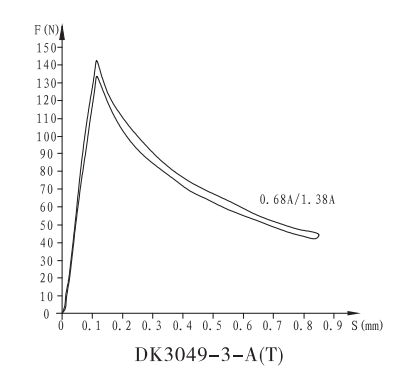 DK3049-3-A(T)带应急按钮双头开关电磁铁