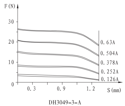 DH3049-3-A(DT)双头比例电磁铁