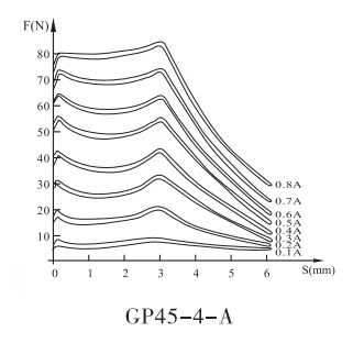 GP45-4-A比例阀用电磁铁