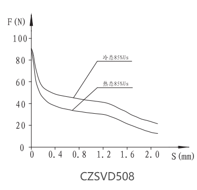 CZSVD508插装阀用电磁铁