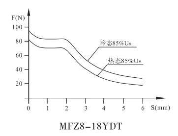 MFZ8-18YDT插装阀用电磁铁