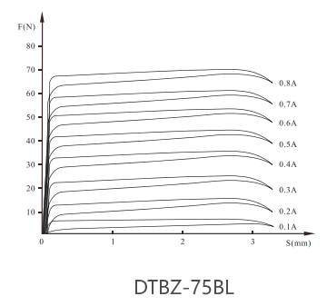 DTBZ-75BL隔爆型液压阀用比例电磁铁