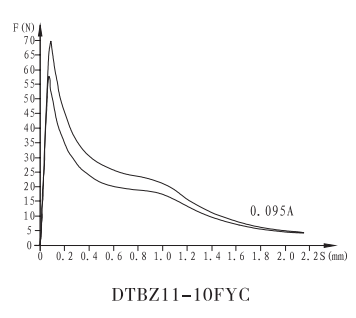 DTBZ11-10FYC本安型防爆阀用电磁铁