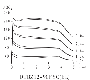 DTBZ12-90FYC(BL)隔爆型比例阀用电磁铁