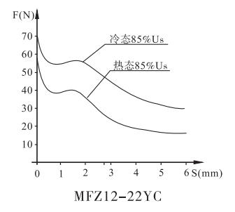 MFZ12-22YC螺钉连接阀用电磁铁