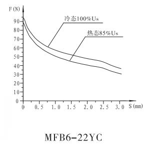 MFB6-22YC螺钉连接阀用电磁铁