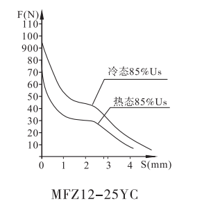 MFZ12-25YC螺钉连接阀用电磁铁