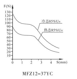 MFZ12A-37YC螺纹连接阀用电磁铁