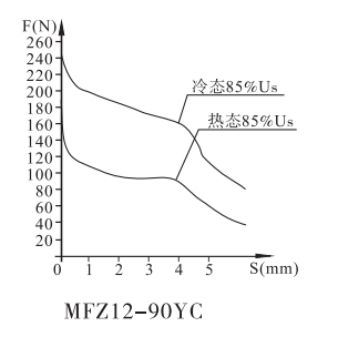 MFZ12-90YC螺纹连接阀用电磁铁