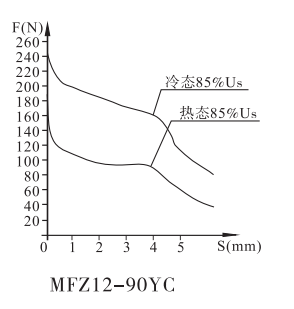 MFZ12A-90YC螺纹连接阀用电磁铁