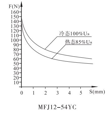 MFJ12-54阀用电磁铁