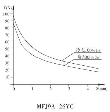 MFJ9A-26YC螺纹连接阀用电磁铁