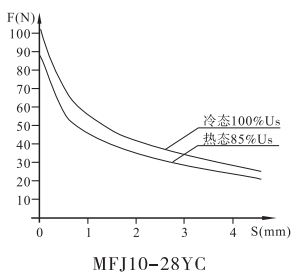 MFJ10A-28YC螺纹阀用电磁铁