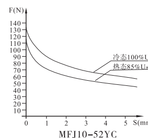 MFJ10-52YC螺纹阀用电磁铁