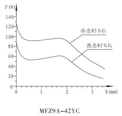 MFZ9A-42YC油研系列螺纹连接阀用电磁铁