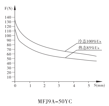 MFJ9A-50YC螺纹连接阀用电磁铁