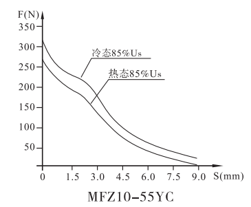 MFZ10A-55YC螺纹阀用电磁铁