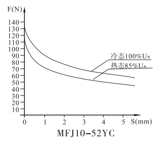 MFJ10A-52YC螺纹阀用电磁铁