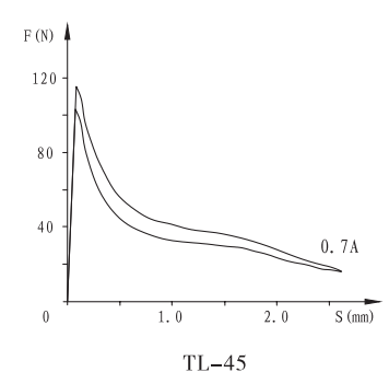 TL-45推拉型阀用电磁铁