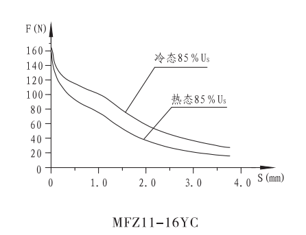 MFZ11-16YC直流阀用电磁铁