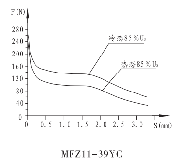 MFZ11-39YC直流阀用电磁铁