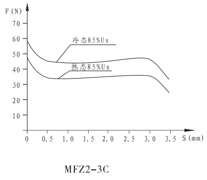 MFZ2-3C螺钉连接直流干式球阀用电磁铁